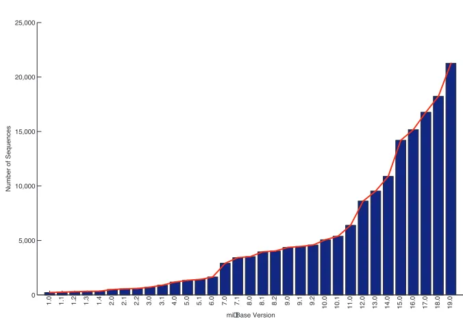 Figure 1.1: MiRBase database growth between December 2002 and August 2012.