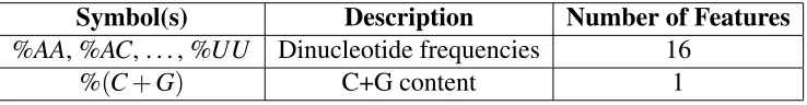 Table 4.1: Primary structure features.