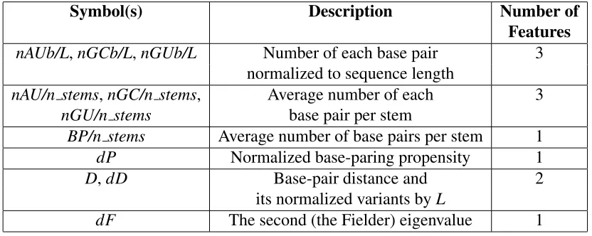Table 4.2: Secondary structure features.