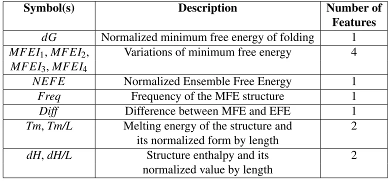 Table 4.3: Energy related features.