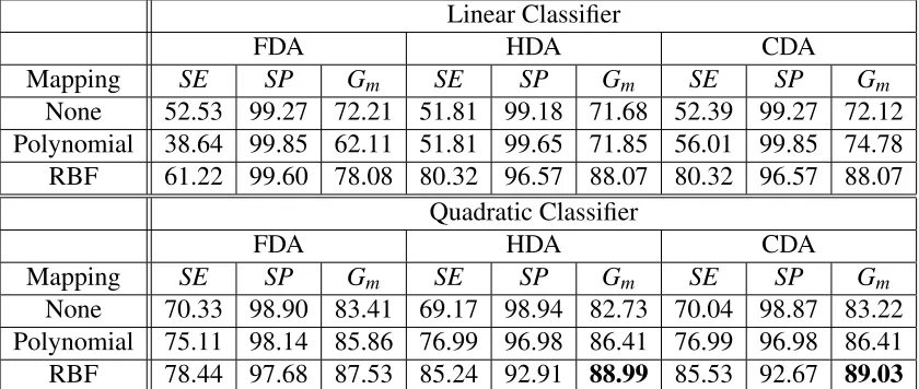 Table 5.1: Classiﬁcation performance for different combinations of LDA methods coupledwith linear and quadratic classiﬁers
