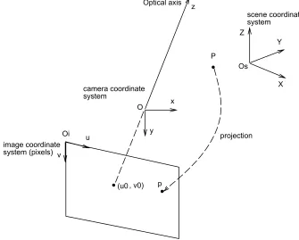 Figure 2.1: Illustration of the process of image formation.