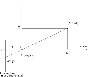 Figure 2.3: Perspective projection of a 3D point P to a 2D point p on an image plane.