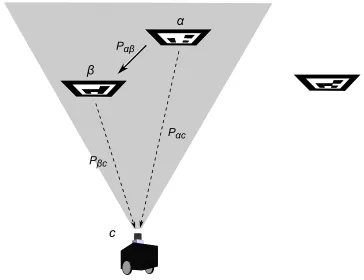 Figure 2.5: Relative pose calculation: The camera can calculate the relative pose transfor-mation between multiple markers by capturing them concurrently in its FOV.