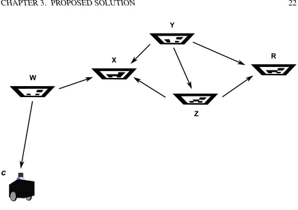 Figure 3.1: Camera pose estimation: Arrows indicate the direct pose estimate of one object(camera or marker) with respect to another, where the pose of the object on the arrow’s tailis given with respect to that on the arrow’s head.