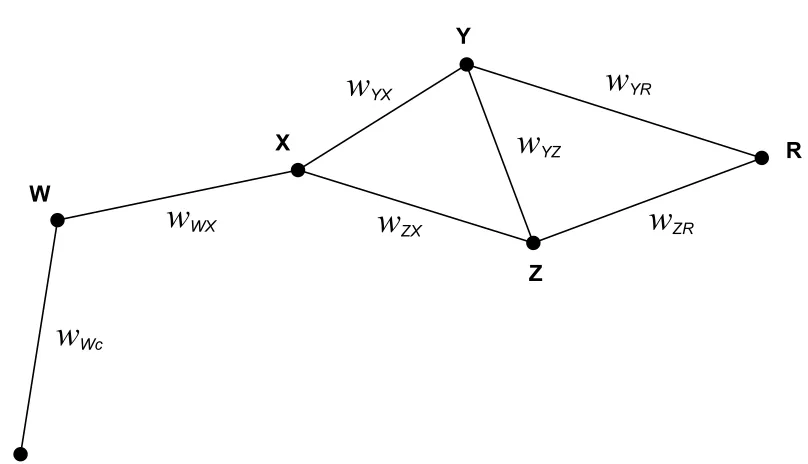 Figure 3.2: Localization graph for system in Figure 3.1: Edge weights represent poseestimation uncertainty values.