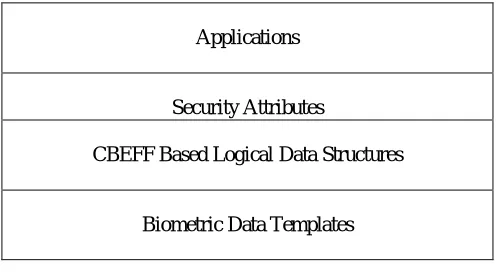 Figure 5: Biometric Application framework [BioScrypt Inc.] 