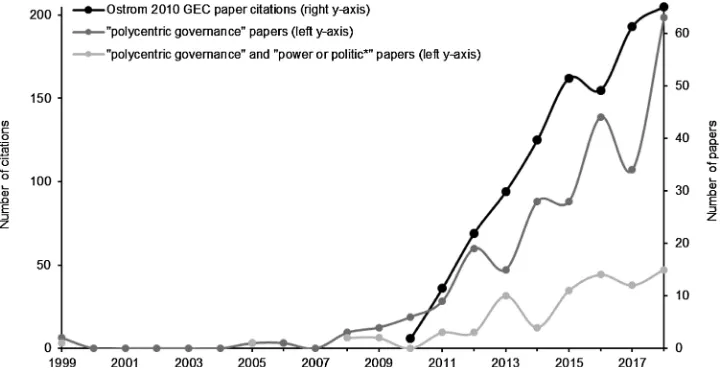 Fig. 1. Dramatic rise of scientiﬁc interest in polycentric governance since Elinor Ostrom’s inﬂuential Global Environmental Change article on polycentric governance(2010) (black, dark gray) and increasing interest in “polycentric governance” and “power or politic*” (light gray).