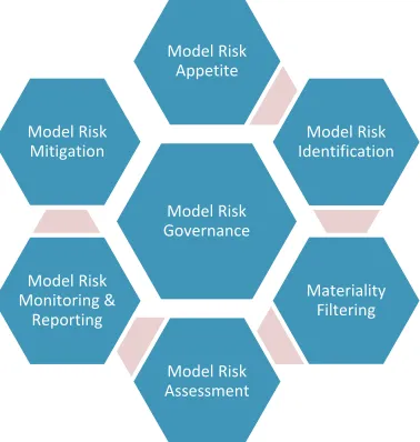 Figure 2.1: The Model Risk Management Framework 