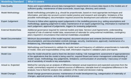 Figure 2.2: Modelling Standards 