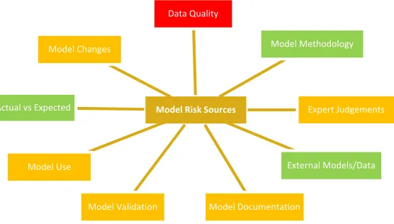 Figure 2.3: Diagrammatic presentation of qualitative model risk assessment 