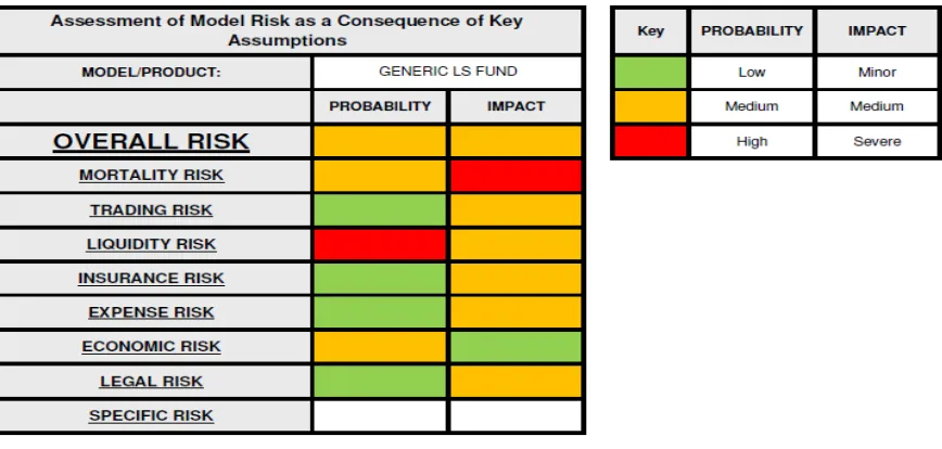 Figure 2.4: Dashboard presentation of qualitative model risk assessment  