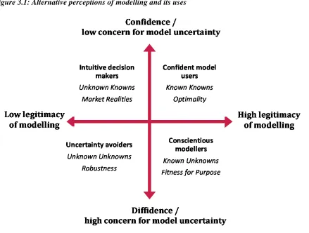 Figure 3.1: Alternative perceptions of modelling and its uses 