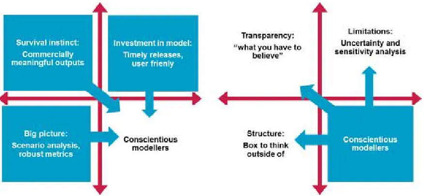Figure 3.3: What Conscientious Modellers need from (left panel) and what they offer to (right  