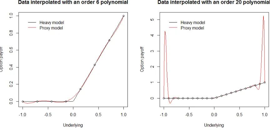 Figure 4.1: Fitting an option pay-off with an order 6 polynomial (left pane) and order 20 polynomial (right pane) 