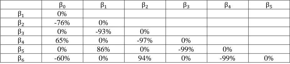 Figure 4.2: Highly correlated parameter estimators in the simple polynomial basis which may lead to high estimator variance 