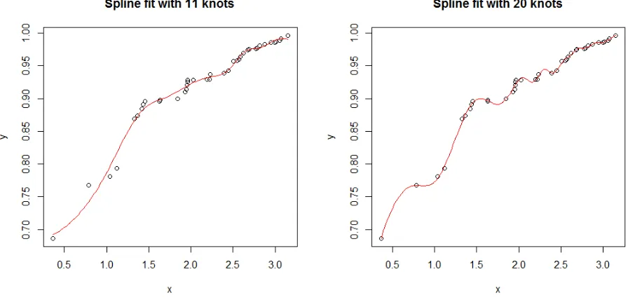 Figure 4.3: Fitting the examples above with a cubic spline basis: visually, 20 knots seems to overfit the data 
