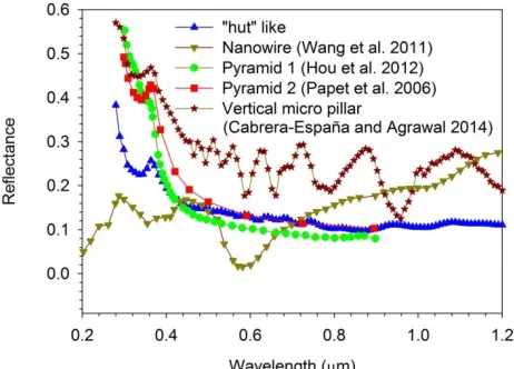 Fig. 2. Performance comparison of hut-like structure with other texturing patterns.   
