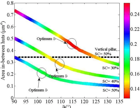 Fig. 3. Angular performance, Area in-between the huts vs   for H= 1 µm, Radiustop = 0.5 µm and Cap= 0.2 µm where the line colour represents the R