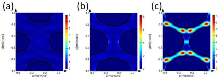 Fig. 4. Cross section showing E field intensity at 0.2  m above the substrate for structure with H= 1 m, Cap = 0.2 m and SC = 30 % at   0.373 m for (a): =90