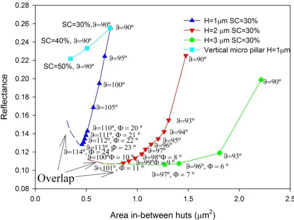 Fig. 6. Reflectance vs ϑ at SC=30 % varying Cap size for H=1 The Cap in the pattern determines the length of the vertical element in the structure