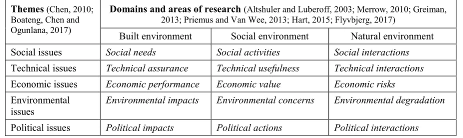 Table 1: Themes and areas of research for MAS within MSBOK framework 