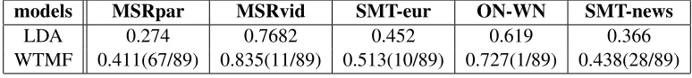 Table 2: Performance of LDA and WTMF on each individual test set of Task 6 STS data
