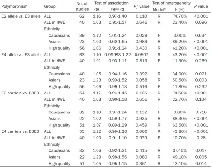 Table 2. Main result of meta-analysis