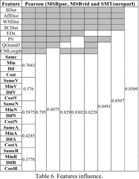 Table 6. Features influence.  