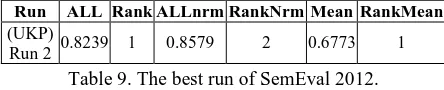 Table 10. Comparison of our distance with the best. 