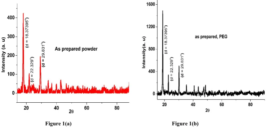 Figure 1(a, b). XRD patterns of the basic Ni-Zn (as prepared) ferrite with PVA and PEG matrices  