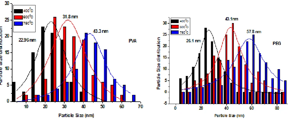 Figure 5(a, b). Histograms of particle size distribution of Ni-Zn ferrite at different annealing temperatures with PVA and PEG  matrices    