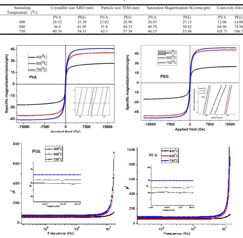 Table 1. Comparison of crystallite size, particle size, saturation magnetization and coercivity    of Ni-Zn ferrite annealed at different temperatures with PVA and PEG matrices  