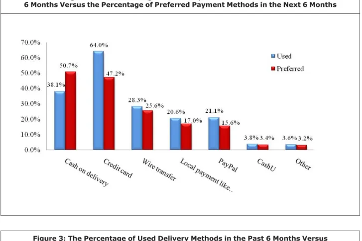 Figure 2: The Percentage of Used Payment Methods in the Past