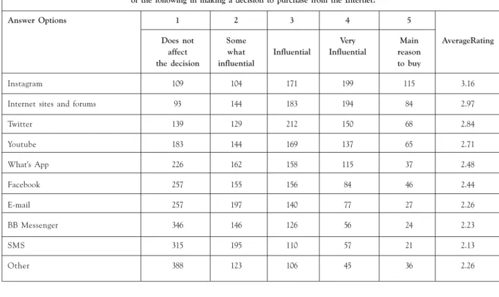 Table 6: The Average Rate of Various Social Media Impacting Online Purchasing Decisions