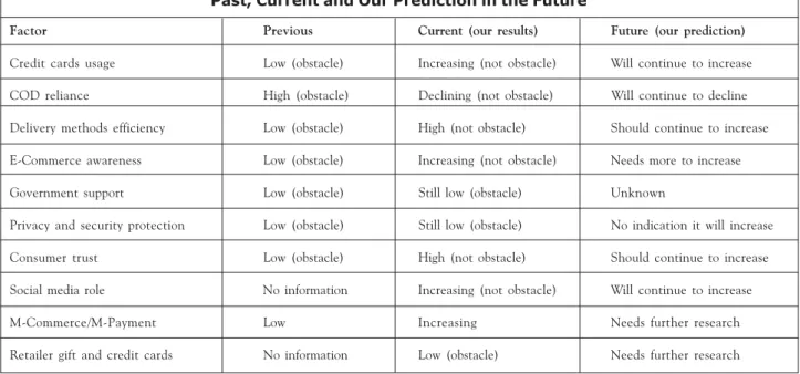 Table 7: Factors affecting E-Commerce in Saudi Arabia in the Past, Current and Our Prediction in the Future