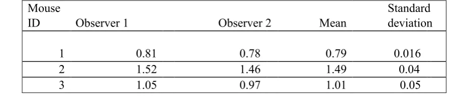 Table C2.1. Inter-observer repeatability results of LDI measurements 