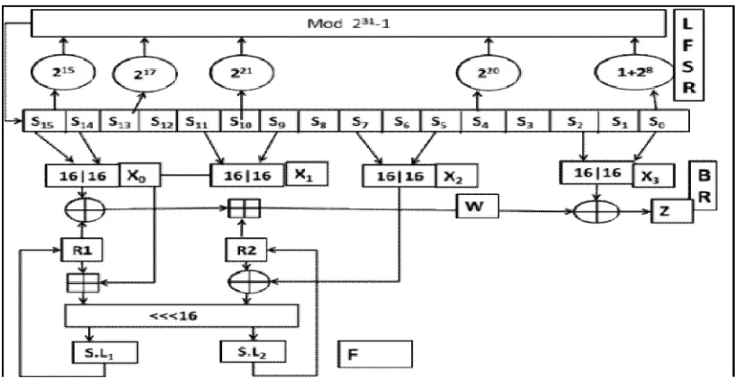 Fig. 1. ZUC Stream Cipher Architecture  