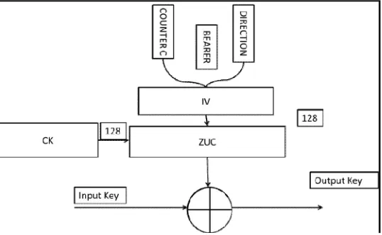 Fig. 2. Principles of the 128-EEA3 encryption operation  