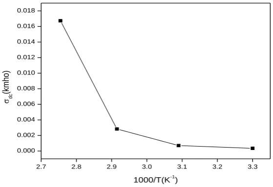 Figure 17: Variation of dc conductivity with inverse of temperature 