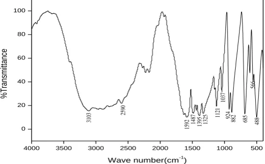 Figure 3: Powder X-ray diffraction pattern of gamma-glycine crystal  4.2 Fourier Transform Infrared Analysis: vibration frequency have been identified using FTIR spectroscopy