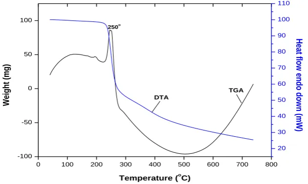 Figure 8: Plot of log(P) versus log(d) for gamma-glycine crystal 