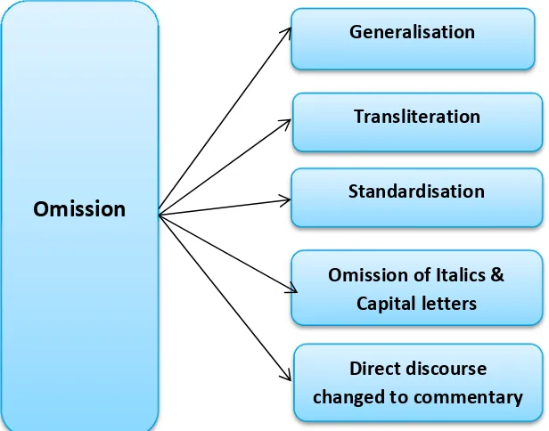 Figure 3.2 Categories of omission