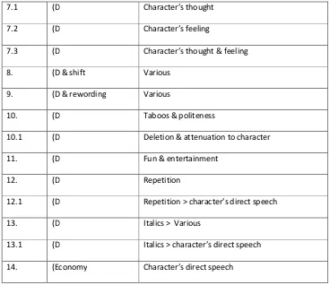 Table 3.3 Categories of deletions to characters
