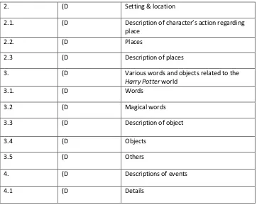 Table 3.4 Categories of deletions to (plot points, setting, various words