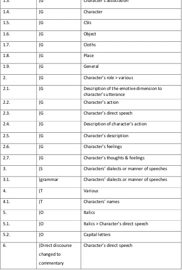 Table 3.5 Categories of omissions