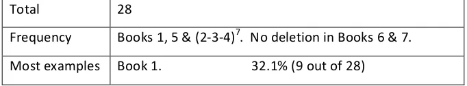 Figure 4.3 below, and also Table 3 in Appendix 9 for frequency and a full list of affected