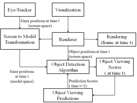 Fig. 2: (a) A real visualization example in which a user ﬁxates inthe vicinity of multiple close object groups (red dot)