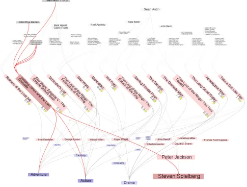 Fig. 4: PivotPaths visualization of IMDB data. Movies are displayed in the center of the screen, actors at the top, and directors and
