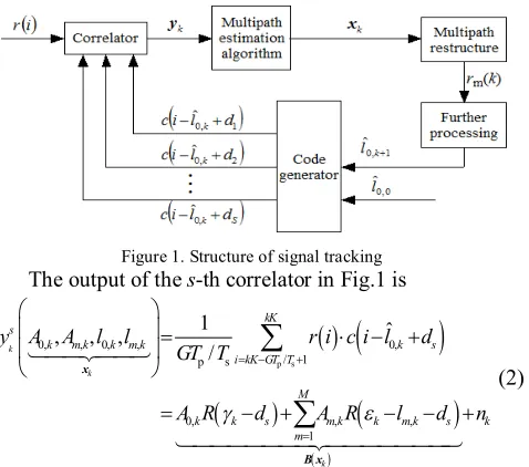 Figure 1. Structure of signal tracking 